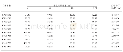 表2 参试甜菜品种测产情况