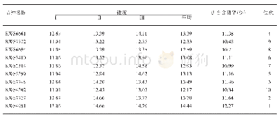 《表3 参试甜菜品种含糖率》