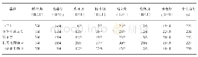《表1 不同生草品种生育期比较》