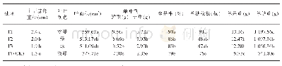 《表2 不同处理间葡萄生长性状及产量构成因子对比分析》