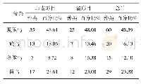 《表2 卡山自然保护区鸟类统计表》