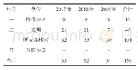 表2 南疆四地州天保实施单位新增聘用管护人员情况表