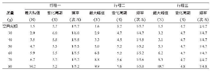 表2 同一填充长度(15 cm)不同密度原棉摩擦力参数表