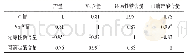 《表4 不同处理条件下果实品质与产量的相关性》