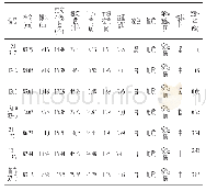 表2 室内考种表：优质中筋春小麦新品种——奇春12136