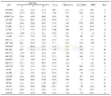 表1 各品种小区块根产量对比