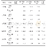 《表2 阜康市不同地貌类型耕地地力分布》