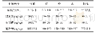 《表1 新疆果园土壤肥力水平分级指标》