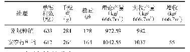 表3 不同处理产量及产量构成因素