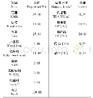 《表1 日粮组成与营养成分 (干物质基础)》