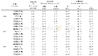 《表3 参试的不同棉花品种棉铃空间分布》