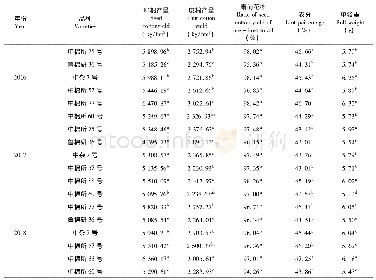 表4 参试的不同棉花品种产量指标的差异