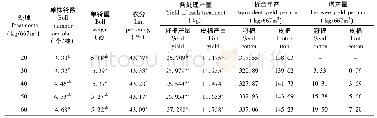 《表6 不同处理对棉花产量及产量构成因素的变化》