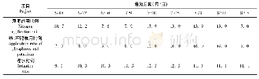 《表1 水肥一体化灌溉时间及每次灌溉各肥料成分施用量占总量的比例》