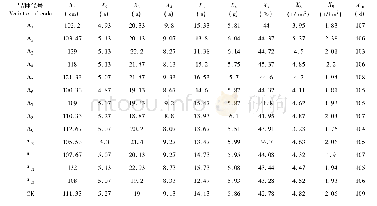 表1 参试棉花品种及各指标值