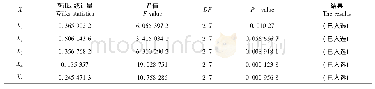 表4 假设检验：适宜瓜棉套作模式陆地棉品种的评价与筛选