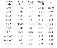 表5 聚类分析：适宜瓜棉套作模式陆地棉品种的评价与筛选