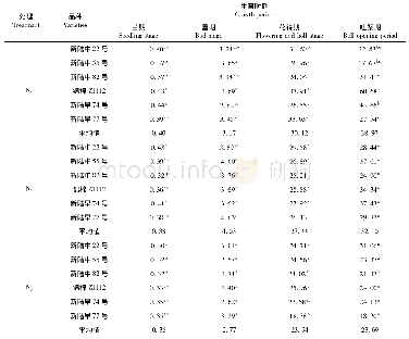 表3 营养器官干物质积累变化(g/株)