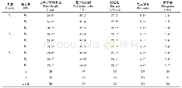 《表8 不同种植密度和缩节胺用量下棉花纤维品质变化》