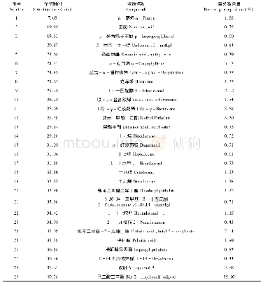 表1 双斑长跗萤叶甲成虫粪便挥发物的化学成分