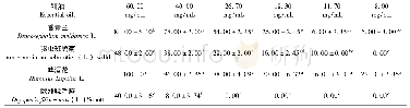 表2 土耳其斯坦叶螨经4种精油处理24 h后校正死亡率