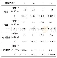 《表4 近40 a喀什市各农业界限温度初、终日, 持续日数, 积温变化倾向率和显著性检验结果》