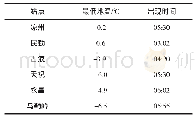 《表1 5月15日河西走廊东部六站霜冻实况》