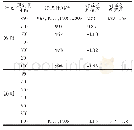 《表7 年温度序列检验出的断点位置和订正量》