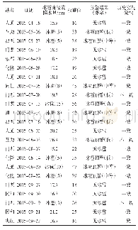 《表3 冰雹预警指标历史回代结果统计》