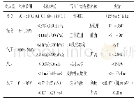 表2 GTS1型数字探空仪的变量范围和精度以及L波段雷达的主要参数