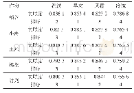 《表3 新疆2003—2014年4种农业气象灾害受灾率与主要作物单产的关联分析》