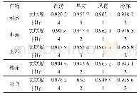 《表4 新疆1978—1994年4种农业气象灾害强度指数与主要作物单产的关联分析》