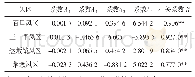 《表1 兰新客运专线沿线四大风区订正方程系数》