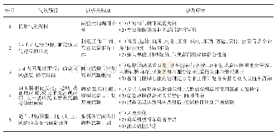 《表3 动车组行车安全试验关键环节》