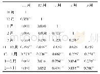 《表1 1961—2018年北疆冬季各月平均气温之间的相关系数以及与连续两月平均气温之间的相关系数》