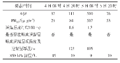 表1 2018年4月4—5日哈尔滨低层温度与空气质量特征