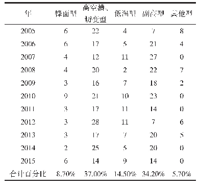 表2 2005—2015年雷暴类型及频数分布次
