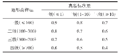 表3 潍坊市高程及高程标准差组合赋值