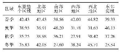 表1 单层卷云量在东亚及其5个子区域的季节平均