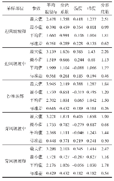 表2 胡杨沙堆不同部位粒度参数统计分析
