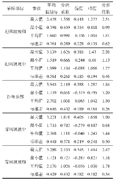 《表2 胡杨沙堆不同部位粒度参数统计分析》