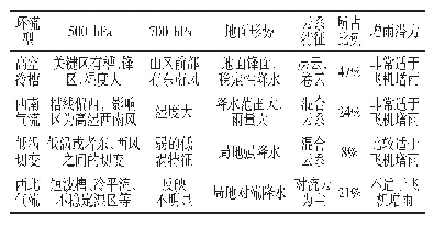 表1 祁连山500 h Pa的主要降水型势及特征