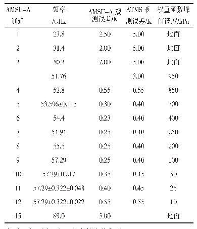 表1 区域模式应用的AMSU-A与ATMS温度探测仪观测误差与权重函数峰值高度