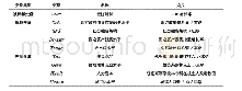 《表1 变量的符号意义及名称》