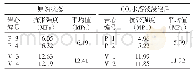 《表5 鄂尔多斯盆地东部长7致密砂岩原始抗张强度和CO2水溶液浸泡后的抗张强度对比》
