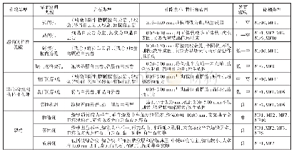 《表2 柯坪地区肖尔布拉克组不同微相类型储集空间类型和发育特征》