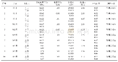 《表2 涩北气田多层合采气井砂体压力渗透率和产气剖面分析》