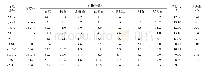 表1 研究区致密砂岩样品矿物成分及物性参数