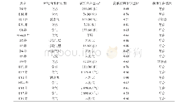 表1 大城凸起Ⅵ煤层组钻遇煤层含气性及预测符合情况统计