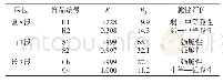 《表2 3种致密砂岩脆性指数计算结果和脆性评价》